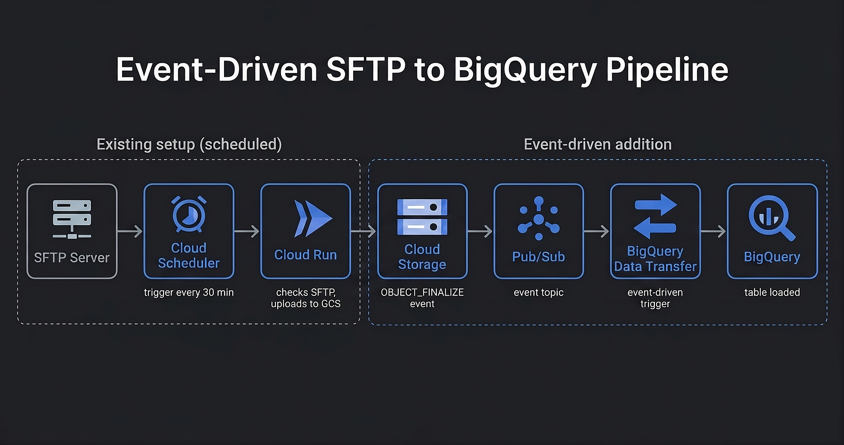 Architecture diagram showing two phases: the existing scheduled setup (Cloud Scheduler triggers Cloud Run every 30 minutes, Cloud Run checks SFTP and uploads to GCS), and the event-driven addition (GCS OBJECT_FINALIZE fires to Pub/Sub, which triggers BigQuery Data Transfer Service, loading the table).